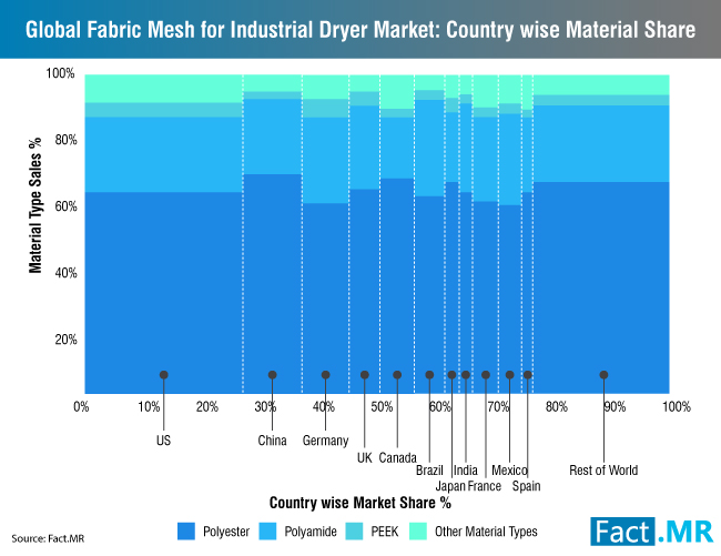 global-fabric-malha-para-industrial-secador-market-country-wise-material-share [1]